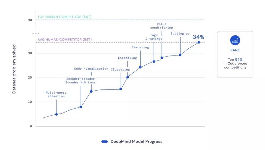 标题：DeepMind发布AI编程系统AlphaCode，可达到竞赛级编程水平