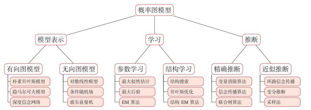 标题：神奇的概率模型：细品不同，灵活运用，逆袭学霸