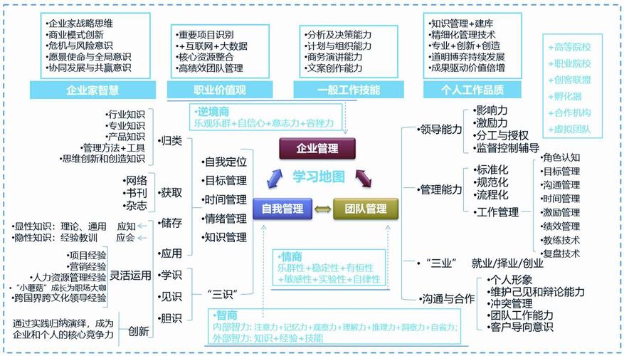 标题：职场知识地图（一）——学习力模型