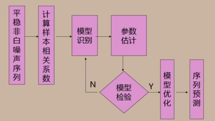 标题：手把手教你实战时间序列分类模型（附python演练）