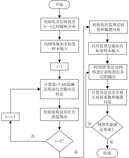 标题：一种改善BP神经网络性能的方法研究